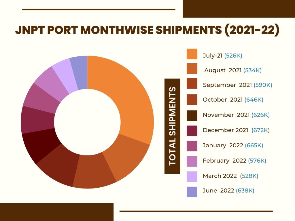 Monthwise Import Shipment Data