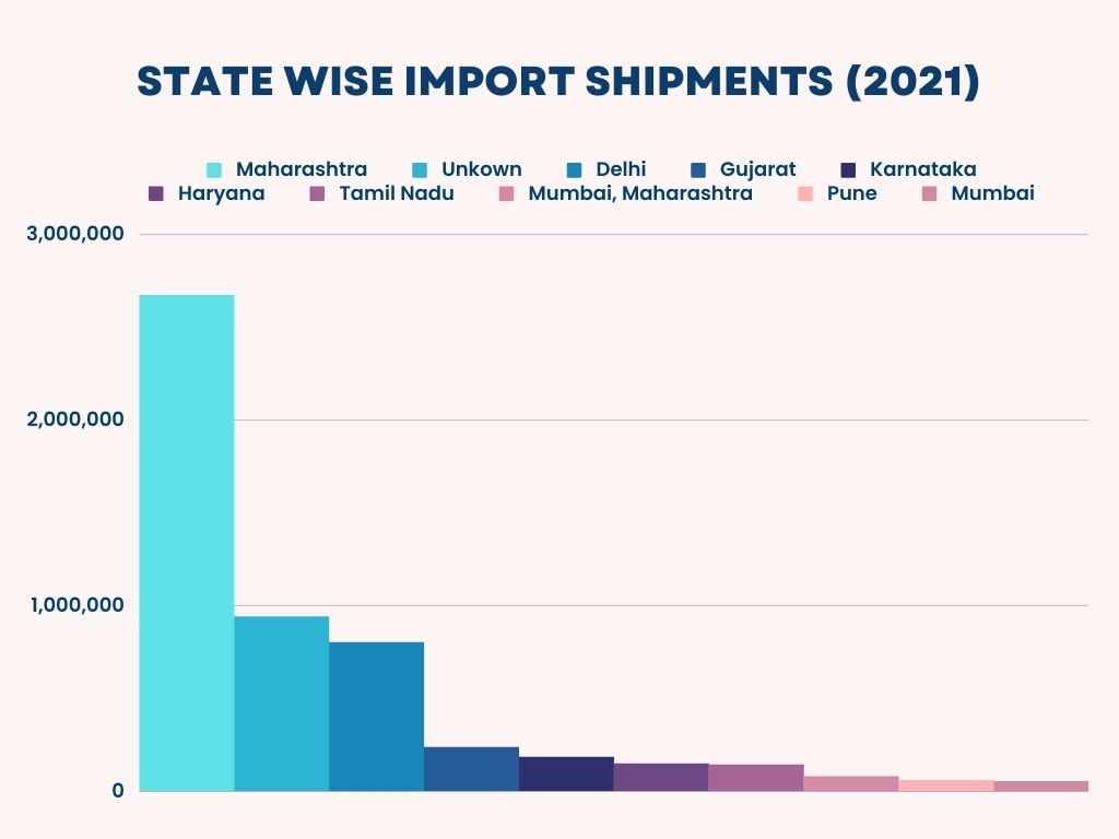 statewise imports