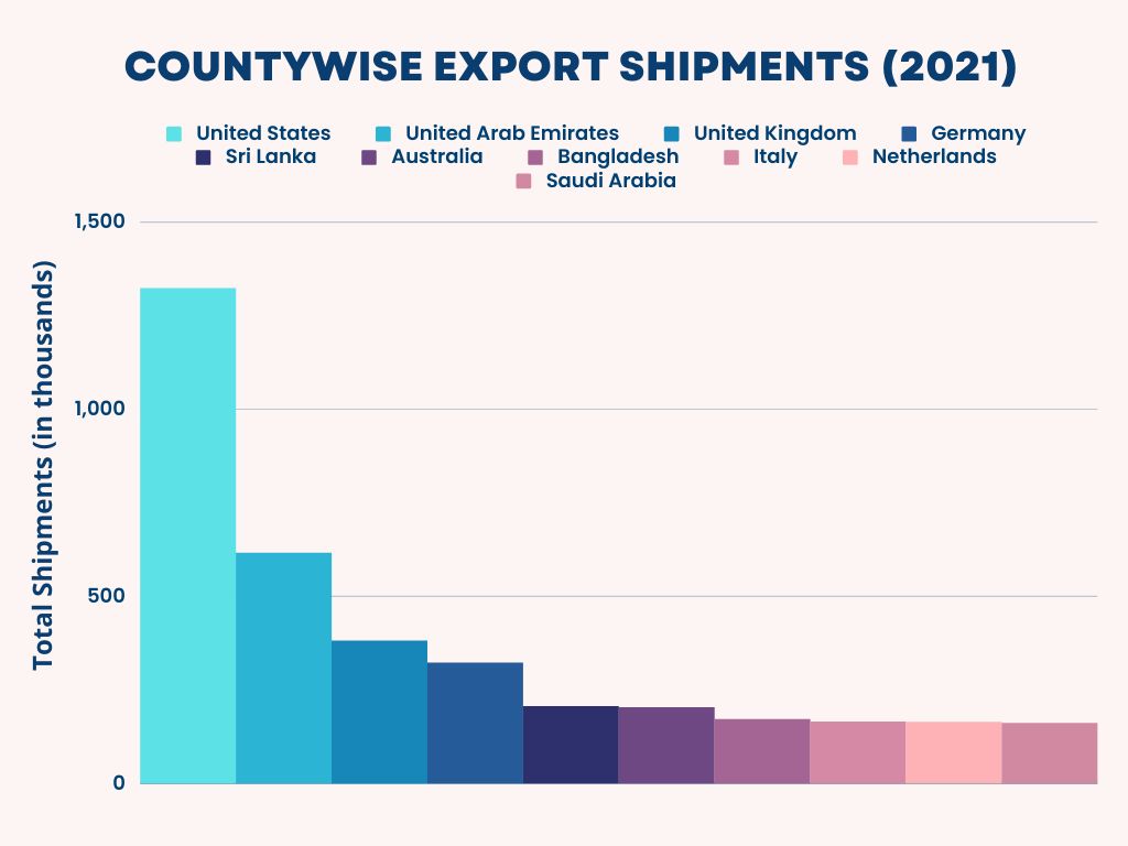 top destination country shipments(export)