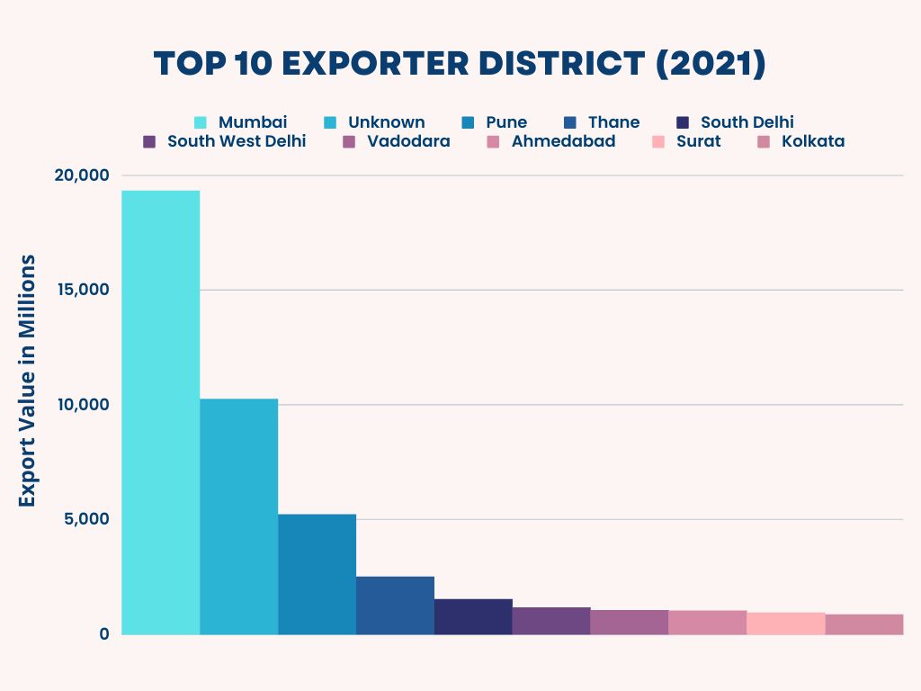 top exporter district