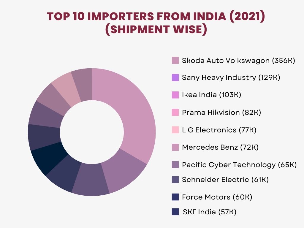 top importers from India